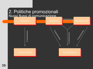 2. Politiche promozionali Nuovi flussi di comunicazione Industria Consumatore Consumatore Industria Distribuzione Comunicazione Comunicazione Comunicazione Comunicazione Comunicazione 