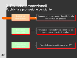 2. Politiche promozionali Pubblicità e promozione congiunte Pubblicità congiunta Fornisce al consumatore informazioni utili a sapere dove reperire il prodotto Promozione congiunta Stimola l’acquisto di impulso nel PV Pubblicità tradizionale Accende nel consumatore il desiderio o la conoscenza del prodotto 