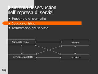 Il sistema di servuction  nell’impresa di servizi Personale di contatto Supporto fisico Beneficiario del servizio  Supporto fisico Personale contatto cliente servizio 