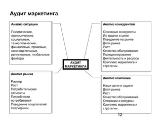 12
Аудит маркетинга
АУДИТ
МАРКЕТИНГА
Анализ ситуации
Политические,
экономические,
социальные,
технологические,
финансовые, правовые,
законодательные,
религиозные, глобальные
факторы
Анализ рынка
Размер
Рост
Потребительские
сегменты
Потребности
потребителей
Поведение покупателей
Посредники
Анализ конкурентов
Основные конкуренты
Их задачи и цели
Поведение на рынке
Доля рынка
Рост
Качество обслуживания
Позиционирование
Деятельность и ресурсы
Комплекс маркетинга и
стратегии
Анализ компании
Наши цели и задачи
Доля рынка
Рост
Качество обслуживания
Операции и ресурсы
Комплекс маркетинга и
стратегии
 