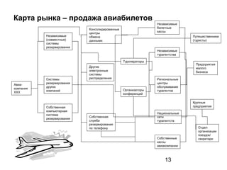13
Карта рынка – продажа авиабилетов
Авиа-
компания
ХХХ
Независимые
(совместные)
системы
резервирования
Системы
резервирования
других
компаний
Собственная
компьютерная
система
резервирования
Собственная
служба
резервирования
по телефону
Другие
электронные
системы
распределения
Консолидированные
центры
обмена
данными
Туроператоры
Организаторы
конференций
Независимые
билетные
кассы
Независимые
турагентства
Региональные
центры
обслуживания
турагентов
Национальные
сети
турагентств
Собственные
кассы
авиакомпании
Путешественники
(туристы)
Предприятия
малого
бизнеса
Крупные
предприятия
Отдел
организации
поездок/
секретари
 