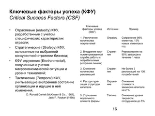 16
Ключевые факторы успеха (КФУ)
Critical Success Factors (CSF)
• Отраслевые (Industry) КФУ,
разработанные с учетом
специфических характеристик
отрасли;
• Стратегические (Strategy) КФУ,
основанные на выбранной
конкурентной стратегии бизнеса;
• КФУ окружения (Environmental),
полученные с учетом
макроэкономической ситуации и
уровня технологий;
• Тактические (Temporal) КФУ,
учитывающие внутреннее состояние
организации и идущие в ней
изменения.
D. Ronald Daniel (McKinsey & Co., 1961),
Jack F. Rockart (1986)
Ключевые
факторы успеха
(КФУ)
Источник Пример
1. Увеличение
количества
покупателей
Отрасль Сохранение 95%
клиентов, 15%
новых клиентов в
год
2. Внедрение ком-
пьютетризованной
службе работы с
потребителями
(«горячая линия»)
Страте-
гия
Реагирование на
90% запросов в
течение 1 часа
3. Снижение
количества
рекламаций
Страте-
гия
Не более 3
рекламаций на 100
потребителей
4. Реструктури-
зация структуры
капитала
Окруже-
ние
Снижение
стоимости
заемного капитала
на 2 %
5. Улучшение
морального
климата фирмы
Тактика Снижение уровня
текучести
сотрудников до 5%
 