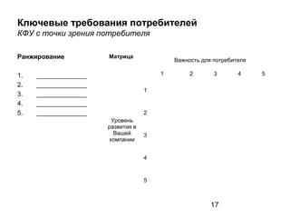 17
Ключевые требования потребителей
КФУ с точки зрения потребителя
Ранжирование
1. ______________
2. ______________
3. ______________
4. ______________
5. ______________
Матрица
Важность для потребителя
Уровень
развития в
Вашей
компании
1 2 3 4 5
1
2
3
4
5
 