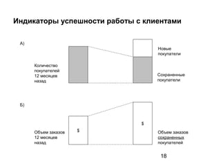 18
Индикаторы успешности работы с клиентами
Количество
покупателей
12 месяцев
назад
Сохраненные
покупатели
Новые
покупатели
А)
$
$
Объем заказов
12 месяцев
назад
Объем заказов
сохраненных
покупателей
Б)
 