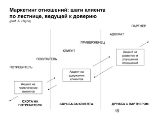 19
Маркетинг отношений: шаги клиента
по лестнице, ведущей к доверию
(prof. A. Payne)
ПАРТНЕР
АДВОКАТ
ПРИВЕРЖЕНЕЦ
КЛИЕНТ
ПОКУПАТЕЛЬ
ПОТРЕБИТЕЛЬ
ОХОТА НА
ПОТРЕБИТЕЛЯ ДРУЖБА С ПАРТНЕРОМБОРЬБА ЗА КЛИЕНТА
Акцент на
привлечении
клиентов
Акцент на
удержании
клиентов
Акцент на
развитии и
улучшении
отношений
 