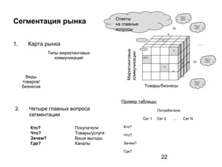 22
Сегментация рынка
1. Карта рынка
Типы маркетинговых
коммуникаций
Виды
товаров/
бизнесов
2. Четыре главных вопроса
сегментации
Кто? Покупатели
Что? Товары/услуги
Зачем? Ваши выгоды
Где? Каналы
Товары/бизнесы
Маркетинговые
коммуникации
Ответы
на главные
вопросы
Ответы на
главные
вопросы
Ответы на
главные
вопросы
Ответы на
главные
вопросы
Ответы на
главные
вопросы
…
Пример таблицы:
Потребители
Сег 1 Сег 2 … Сег N
Кто?
Что?
Зачем?
Где?
 