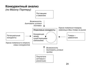 24
Конкурентный анализ
(по Майклу Портеру)
Отраслевые конкуренты
Конкуренция
между
существующими
компаниями
Потенциальные
конкуренты
Угроза появления в отрасли
новых конкурентов
Товары –
заменители
Угроза появления товаров,
заменящих Ваш товар на рынке
Поставщики
и смежники
Покупатели
(оптовые и
розничные)
Возможность
диктовать условия
продаж
Возможность
диктовать условия
поставок
 