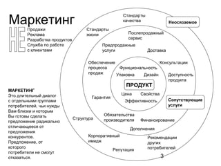 3
МаркетингПродажи
Реклама
Разработка продуктов
Служба по работе
с клиентами
МАРКЕТИНГ
Это длительный диалог
с отдельными группами
потребителей, чьи нужды
Вам близки и которым
Вы готовы сделать
предложение радикально
отличающееся от
предложения
конкурентов.
Предложение, от
которого
потребители не смогут
отказаться.
ПРОДУКТ
Дизайн
СвойстваЦена
Эффективность
Упаковка
Функциональность
Гарантия
Дополнения
Финансирование
Обязательства
производителя
Предпродажные
услуги
Послепродажный
сервис
Обеспечение
процесса
продаж
Доставка
Доступность
продукта
Консультации
Сопутствующие
услуги
Корпоративный
имидж
Репутация
Рекомендации
других
потребителей
Стандарты
качества
Стандарты
жизни
Структура
Неосязаемое
 