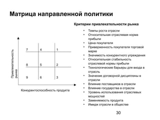 30
Матрица направленной политикиПривлекательность
рынка
Конкурентоспособность продукта
1
2
3
4
5
6
7
8
9
Критерии привлекательности рынка
• Темпы роста отрасли
• Относительная отраслевая норма
прибыли
• Цена покупателя
• Приверженность покупателя торговой
марке
• Значимость конкурентного упреждения
• Относительная стабильность
отраслевой нормы прибыли
• Технологические барьеры для входа в
отрасль
• Значение договорной дисциплины в
отрасли
• Влияние поставщиков в отрасли
• Влияние государства в отрасли
• Уровень использования отраслевых
мощностей
• Заменяемость продукта
• Имидж отрасли в обществе
 
