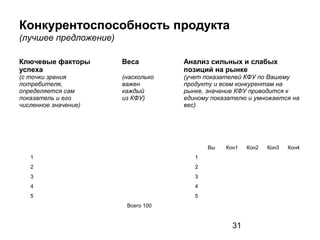 31
Конкурентоспособность продукта
(лучшее предложение)
Ключевые факторы
успеха
(с точки зрения
потребителя,
определяется сам
показатель и его
численное значение)
Веса
(насколько
важен
каждый
из КФУ)
Анализ сильных и слабых
позиций на рынке
(учет показателей КФУ по Вашему
продукту и всем конкурентам на
рынке, значение КФУ приводится к
единому показателю и умножается на
вес)
Вы Кон1 Кон2 Кон3 Кон4
1 1
2 2
3 3
4 4
5 5
Всего 100
 