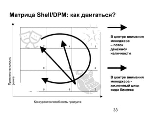 33
5
Матрица Shell/DPM: как двигаться?
Привлекательность
рынка
Конкурентоспособность продукта
369
28
147
В центре внимания
менеджера
– поток
денежной
наличности
В центре внимания
менеджера -
жизненный цикл
вида бизнеса
 