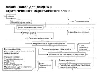4
Десять шагов для создания
стратегического маркетингового плана
Стратегический план
(результат регулярного планирования)
содержит разделы:
•Определение задач
•Финансовое заключение
•Обзор рынка
•SWOT-анализ
•Гипотезы и допущения
•Маркетинговые задачи и стратегии
•Прогнозы и бюджеты
Миссия
Корпоративные цели
Аудит возможностей рынка
SWOT-анализ
Гипотезы и допущения
Маркетинговые задачи и стратегии
Оценка ожидаемых результатов
Выявление альтернативных вариантов
Бюджетирование
Разработка подробных программ
реализации планов
2 этап: Изучение ситуации
1 этап: Постановка задач
3 этап:
Разработка
стратегии
4 этап:
Распределение
ресурсов
 