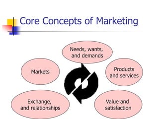 Core Concepts of Marketing

                    Needs, wants,
                    and demands


    Markets                             Products
                                      and services



  Exchange,                         Value and
and relationships                   satisfaction
 