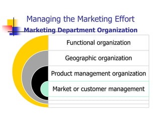 Managing the Marketing Effort
Marketing Department Organization
            Functional organization

            Geographic organization

       Product management organization

        Market or customer management
 
