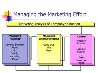 Managing the Marketing Effort
            Marketing Analysis of Company‘s Situation


  Marketing                Marketing               Control
   Planning              Implementation
                                                  Measure
                                                  Results
Develop Strategic           Carry Out
     Plans                     The
                                                  Evaluate
                              Plans                Results
    Develop
   Marketing                                        Take
     Plans                                        Corrective
                                                   Action
 