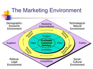 The Marketing Environment

Demographic-             Marketing              Technological-
  Economic             Intermediaries              Natural
Environment                                      Environment

                          Product
                        Profitable
Suppliers      Place    Customer        Price           Publics
                         Relshps.
                         Promotion



  Political-                                      Social-
   Legal                Competitors               Cultural
Environment                                     Environment
 