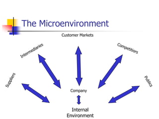 The Microenvironment
         Customer Markets




             Company



             Internal
           Environment
 