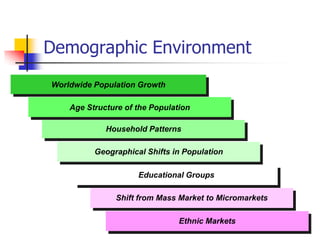 Demographic Environment
Worldwide Population Growth

    Age Structure of the Population

             Household Patterns

          Geographical Shifts in Population

                     Educational Groups

               Shift from Mass Market to Micromarkets

                                Ethnic Markets
 