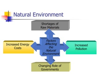 Natural Environment
                    Shortages of
                    Raw Materials



                        Factors
Increased Energy       Affecting      Increased
      Costs               the          Pollution
                        Natural
                     Environment


                   Changing Role of
                    Governments
 