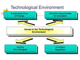 Technological Environment
Accelerating Pace                  Unlimited Opportunities
   of Change                            for Innovation




             Issues in the Technological
                    Environment




     Varying                               Increased
  R & D Budgets                            Regulation
 
