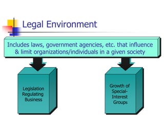 Legal Environment

Includes laws, government agencies, etc. that influence
   & limit organizations/individuals in a given society




                                      Growth of
     Legislation
                                       Special-
     Regulating
                                       Interest
      Business
                                        Groups
 