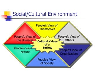 Social/Cultural Environment

                   People‘s View of
                     Themselves

People‘s View of              People‘s View of
 the Universe Cultural Values     Others
                        of a
People‘s View of       Society
                                      People‘s View of
    Nature
                                      Organizations
                    People‘s View
                      of Society
 