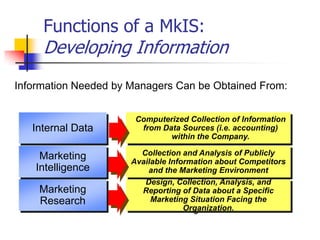 Functions of a MkIS:
     Developing Information
Information Needed by Managers Can be Obtained From:


                       Computerized Collection of Information
   Internal Data        from Data Sources (i.e. accounting)
                               within the Company.

     Marketing          Collection and Analysis of Publicly
                      Available Information about Competitors
    Intelligence          and the Marketing Environment
                         Design, Collection, Analysis, and
    Marketing           Reporting of Data about a Specific
    Research               Marketing Situation Facing the
                                    Organization.
 