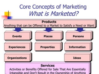 Core Concepts of Marketing
                  What is Marketed?
                             Products
Anything that can be Offered to a Market to Satisfy a Need or Want


      Events                  Places                 Persons


   Experiences              Properties            Information


  Organizations                                       Ideas

                            Services
    Activities or Benefits Offered for Sale That Are Essentially
    Intangible and Don‘t Result in the Ownership of Anything
 