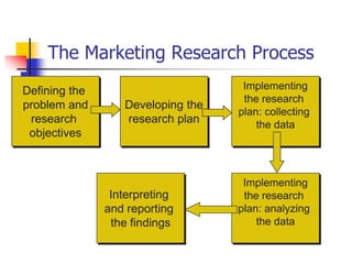 The Marketing Research Process
Defining the                        Implementing
                                    the research
problem and       Developing the
                                   plan: collecting
 research         research plan        the data
 objectives



                                    Implementing
                Interpreting        the research
               and reporting       plan: analyzing
                the findings           the data
 