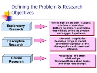 Defining the Problem & Research
  Objectives
                   •Sheds light on problem - suggest
Exploratory              solutions or new ideas.
                    •Gathers preliminary information
 Research           that will help define the problem
                        and suggest hypotheses

                         •Ascertain magnitudes
Descriptive         •Describes things as market
 Research             potential for a product or the
                     demographics and consumers’
                                 attitudes.

                          •Test cause- and-effect
  Causal                       relationships.
 Research            •Tests hypotheses about cause-
                         and-effect relationships.
 