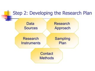 Step 2: Developing the Research Plan

      Data               Research
     Sources             Approach

    Research             Sampling
   Instruments             Plan

               Contact
               Methods
 