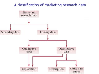 A classification of marketing research data
 