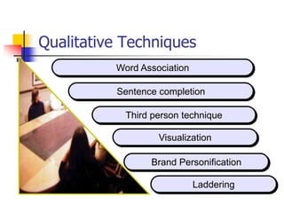 Qualitative Techniques
          Word Association

          Sentence completion

            Third person technique

                   Visualization

                 Brand Personification

                             Laddering
 