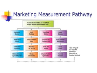 Marketing Measurement Pathway
 