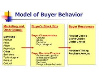 Model of Buyer Behavior
Marketing and   Buyer’s Black Box          Buyer Responses
Other Stimuli
                Buyer Characteristics      Product Choice
Marketing          Cultural
Product            Social                  Brand Choice
Price              Personal                Dealer Choice
                   Psychological
Place
Promotion
Other                                      Purchase Timing
                Buyer Decision Process     Purchase Amount
Economic           Problem recognition
Technological      Information search
Political          Evaluation
                   Decision
Cultural           Postpurchase behavior
 