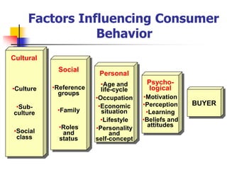 Factors Influencing Consumer
                Behavior
Cultural
            Social
                         Personal
                          •Age and      Psycho-
•Culture   •Reference     life-cycle     logical
             groups
                        •Occupation    •Motivation
 •Sub-                   •Economic     •Perception    BUYER
culture     •Family       situation     •Learning
                          •Lifestyle   •Beliefs and
             •Roles                      attitudes
•Social                 •Personality
              and             and
 class       status     self-concept
 