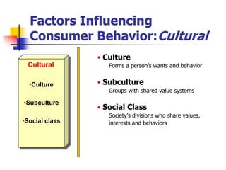 Factors Influencing
  Consumer Behavior:Cultural
                • Culture
 Cultural          Forms a person‘s wants and behavior


  •Culture      • Subculture
                   Groups with shared value systems

•Subculture
                • Social Class
                   Society‘s divisions who share values,
•Social class      interests and behaviors
 