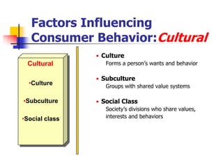 Factors Influencing
   Consumer Behavior:Cultural
                • Culture
 Cultural          Forms a person‘s wants and behavior

                • Subculture
  •Culture         Groups with shared value systems

•Subculture     • Social Class
                   Society‘s divisions who share values,
•Social class      interests and behaviors
 