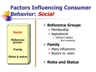 Factors Influencing Consumer
 Behavior: Social
                  • Reference Groups
                    • Membership
    Social
                    • Aspirational
                       • Opinion Leaders
  •Reference               • Buzz marketing
    groups
                  • Family
   •Family          • Many influencers
                    • Buyers vs. users
•Roles & status

                  • Roles and Status
 