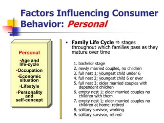 Factors Influencing Consumer
  Behavior: Personal
               • Family Life Cycle  stages
                 throughout which families pass as they
 Personal        mature over time
  •Age and
  life-cycle      1.   bachelor stage
                  2.   newly married couples, no children
•Occupation
                  3.   full nest 1; youngest child under 6
 •Economic        4.   full nest 2; youngest child 6 or over
  situation
                  5.   full nest 3; older married couples with
  •Lifestyle           dependent children
•Personality      6.   empty nest 1; older married couples no
      and              children with them
self-concept      7.   empty nest 1; older married couples no
                       children at home; retired
                  8.   solitary survivor, working
                  9.   solitary survivor, retired
 