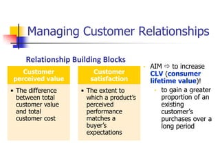 Managing Customer Relationships

     Relationship Building Blocks
                                          •   AIM  to increase
   Customer             Customer              CLV (consumer
perceived value        satisfaction           lifetime value)!
• The difference    • The extent to             • to gain a greater
  between total       which a product‘s           proportion of an
  customer value      perceived                   existing
  and total           performance                 customer‘s
  customer cost       matches a                   purchases over a
                      buyer‘s                     long period
                      expectations
 