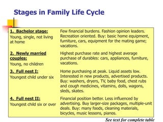 Stages in Family Life Cycle

1. Bachelor stage:           Few financial burdens. Fashion opinion leaders.
Young, single, not living    Recreation oriented. Buy: basic home equipment,
at home                      furniture, cars, equipment for the mating game;
                             vacations.
2. Newly married             Highest purchase rate and highest average
couples:                     purchase of durables: cars, appliances, furniture,
Young, no children           vacations.

3. Full nest I:              Home purchasing at peak. Liquid assets low.
Youngest child under six     Interested in new products, advertised products.
                             Buy: washers, dryers, TV, baby food, chest rubs
                             and cough medicines, vitamins, dolls, wagons,
                             sleds, skates.
4. Full nest II:             Financial position better. Less influenced by
Youngest child six or over   advertising. Buy larger-size packages, multiple-unit
                             deals. Buy: many foods, cleaning materials,
                             bicycles, music lessons, pianos.
                                                      See text for complete table
 