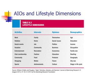 AIOs and Lifestyle Dimensions
 