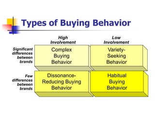 Types of Buying Behavior
                     High           Low
                 Involvement    Involvement
Significant      Complex         Variety-
differences
   between        Buying         Seeking
     brands      Behavior        Behavior

        Few     Dissonance-      Habitual
differences   Reducing Buying     Buying
   between
     brands      Behavior        Behavior
 