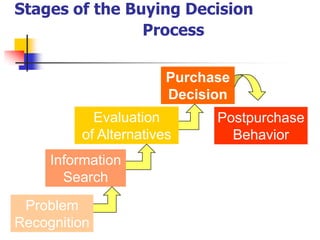 Stages of the Buying Decision
                Process

                       Purchase
                       Decision
           Evaluation        Postpurchase
         of Alternatives       Behavior
     Information
       Search
 Problem
Recognition
 