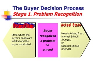 The Buyer Decision Process
 Stage 1. Problem Recognition


                        Buyer
                                   Needs Arising from:
State where the       recognizes   Internal Stimuli
buyer’s needs are
                                   (hunger)
fulfilled and the     a problem
                                   or
buyer is satisfied.       or       External Stimuli
                       a need      (friends)
 
