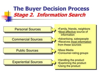 The Buyer Decision Process
Stage 2. Information Search

 Personal Sources      •Family, friends, neighbors
                       •Most effective source of
                          information
Commercial Sources     •Advertising, salespeople
                       •Receives most information
                       from these sources

  Public Sources       •Mass Media
                       •Consumer-rating groups

                       •Handling the product
Experiential Sources   •Examining the product
                       •Using the product
 
