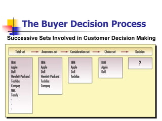 The Buyer Decision Process
Successive Sets Involved in Customer Decision Making
 