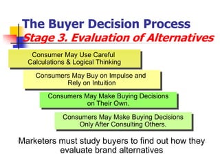 The Buyer Decision Process
Stage 3. Evaluation of Alternatives
   Consumer May Use Careful
  Calculations & Logical Thinking

    Consumers May Buy on Impulse and
            Rely on Intuition
        Consumers May Make Buying Decisions
                   on Their Own.

             Consumers May Make Buying Decisions
                 Only After Consulting Others.

Marketers must study buyers to find out how they
          evaluate brand alternatives
 