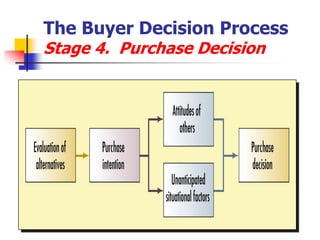 The Buyer Decision Process
Stage 4. Purchase Decision
 